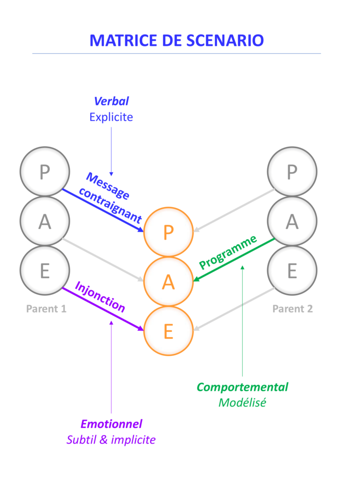 Matrice-de-scénario-Analyse-Transactionnelle